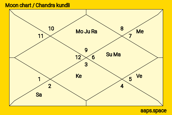 Zoya Akhtar chandra kundli or moon chart